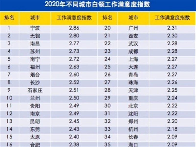 2020职场大数据：长沙白领生活满意度居新一线城市最高